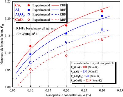Intelligence modeling of the flow boiling heat transfer of nanorefrigerant for integrated energy system